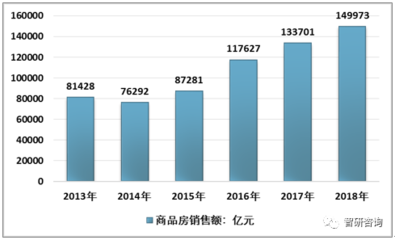 2018年中國新房代銷行業(yè) 競爭加劇，開放共享引領未來